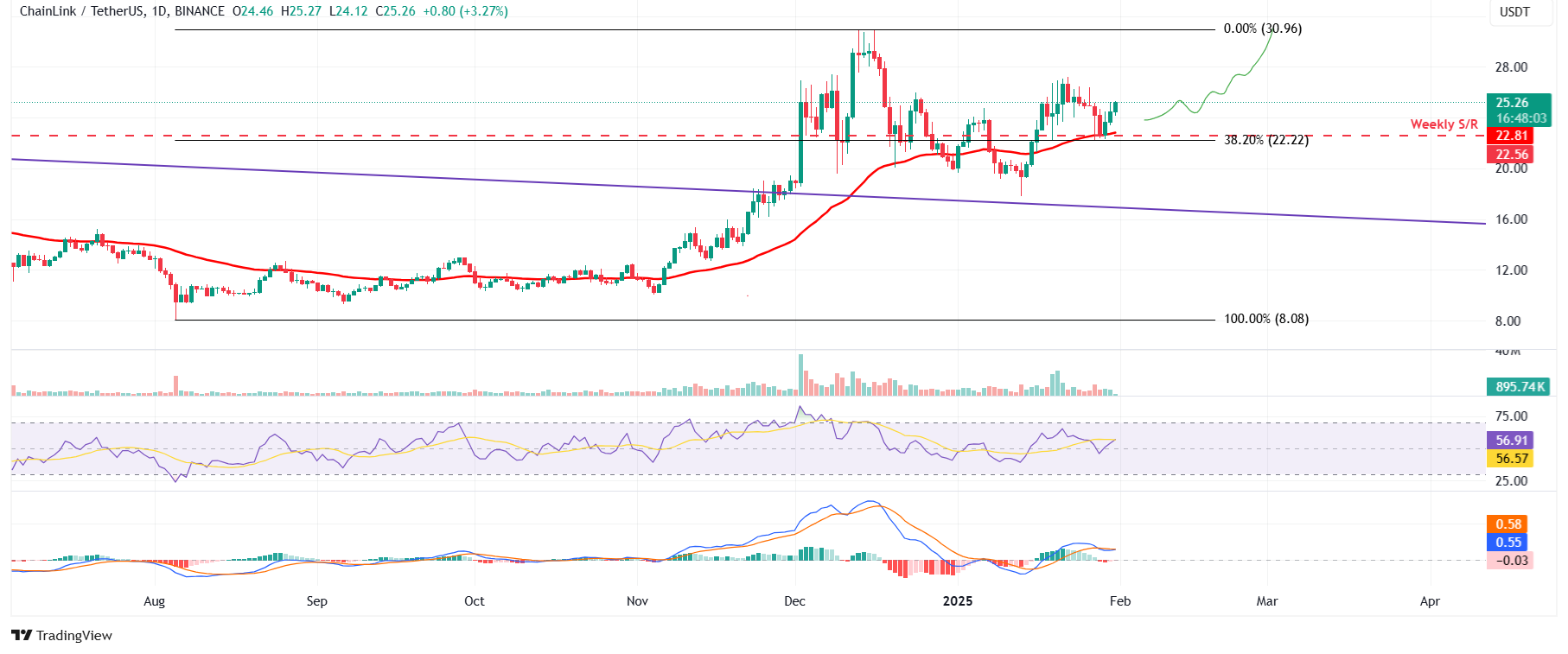 LINK/USDT daily chart