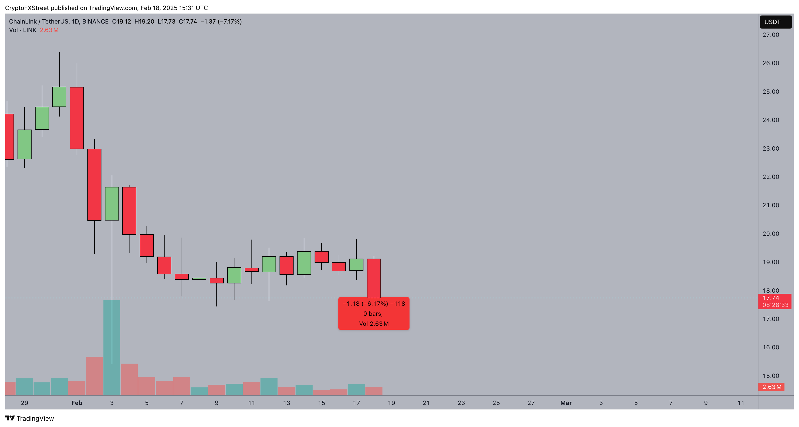 Chainlink (LINK) Price Action | Source: TradingView