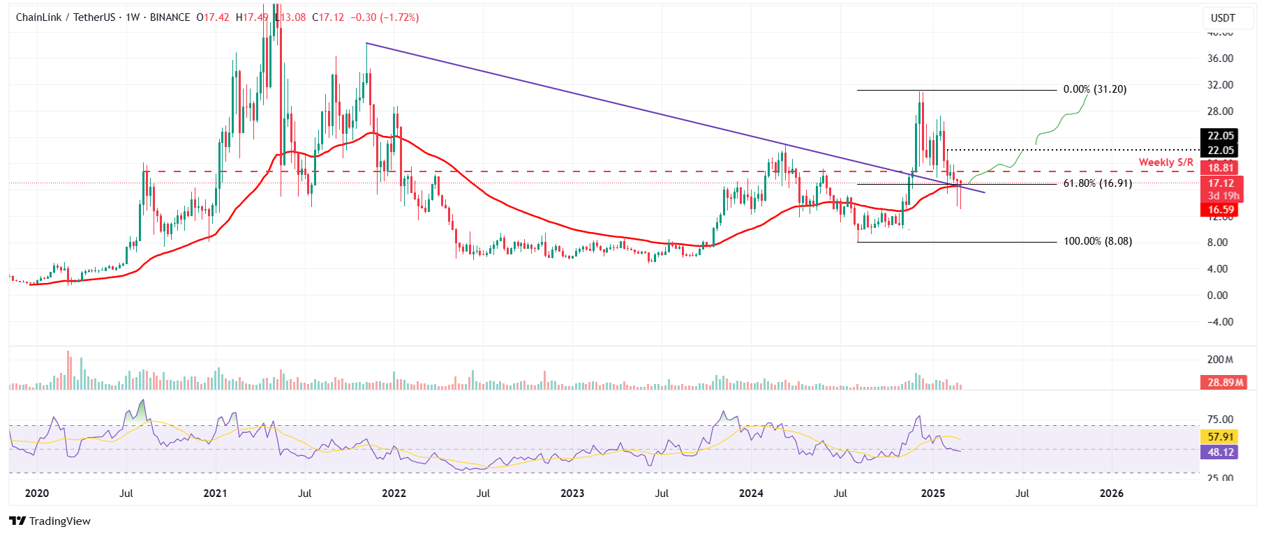 LINK/USDT weekly chart