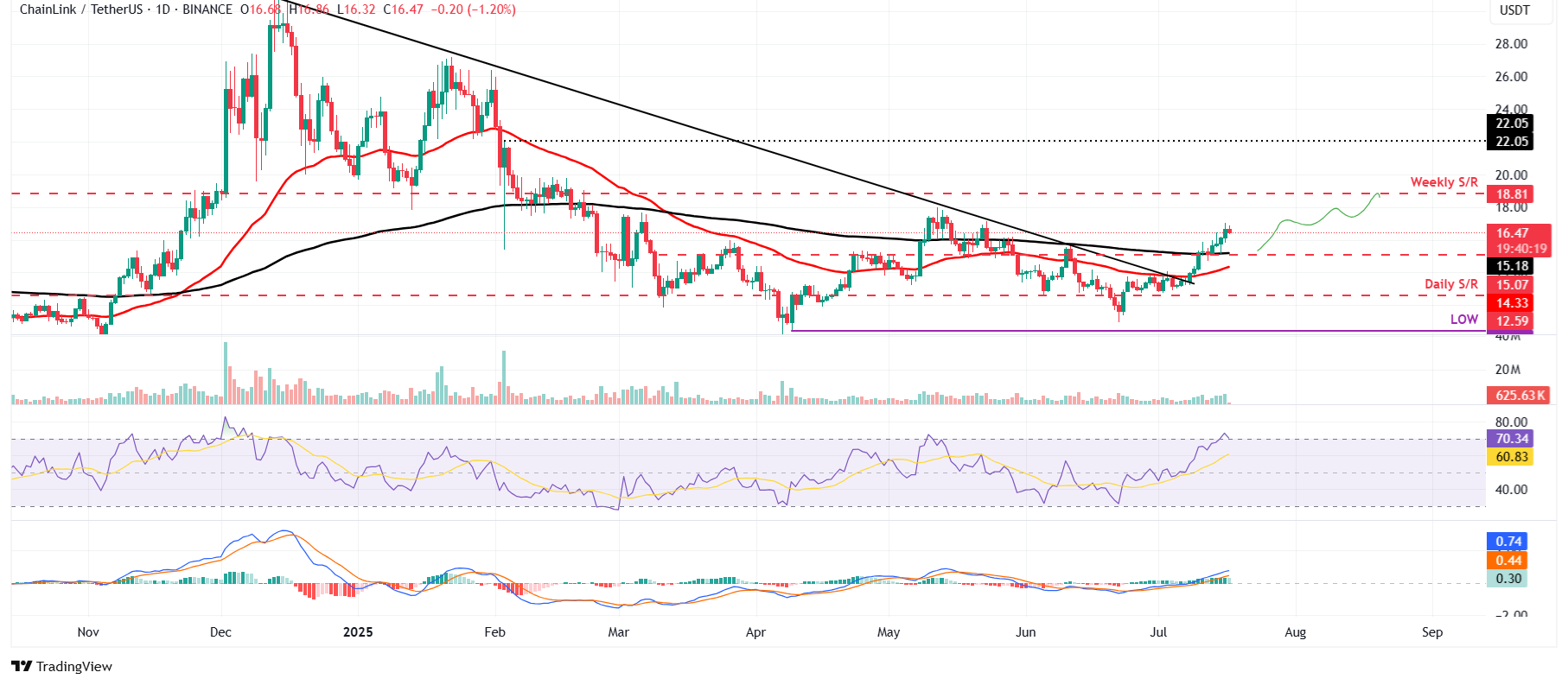 LINK/USDT daily chartBiểu đồ hàng ngày LINK/USDT
