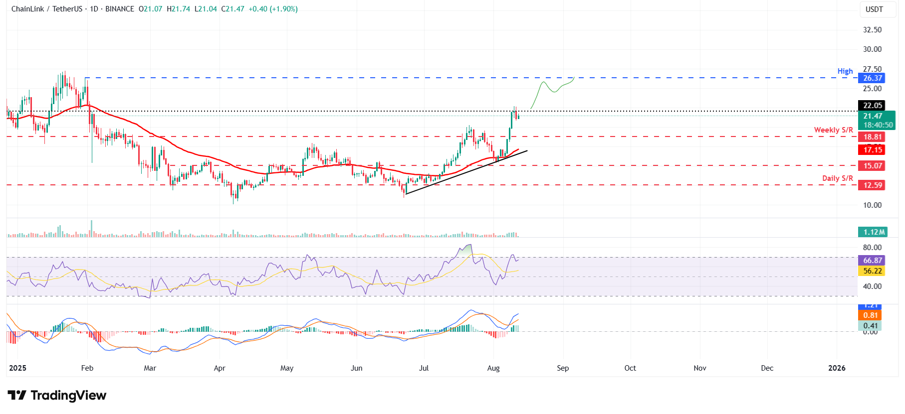 LINK/USDT daily chart 