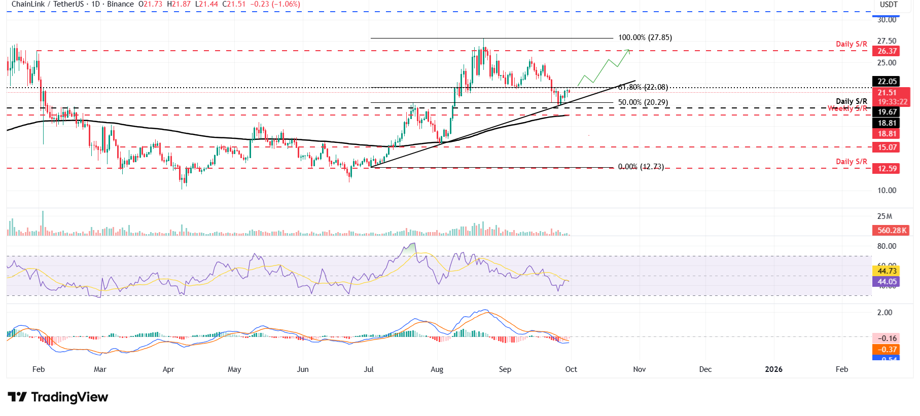 LINK/USDT daily chart 