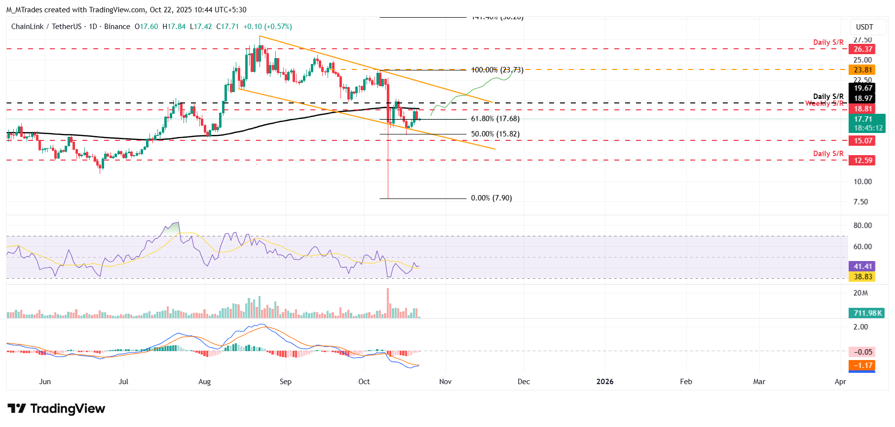 رسم بياني يومي لـ LINK/USDT 