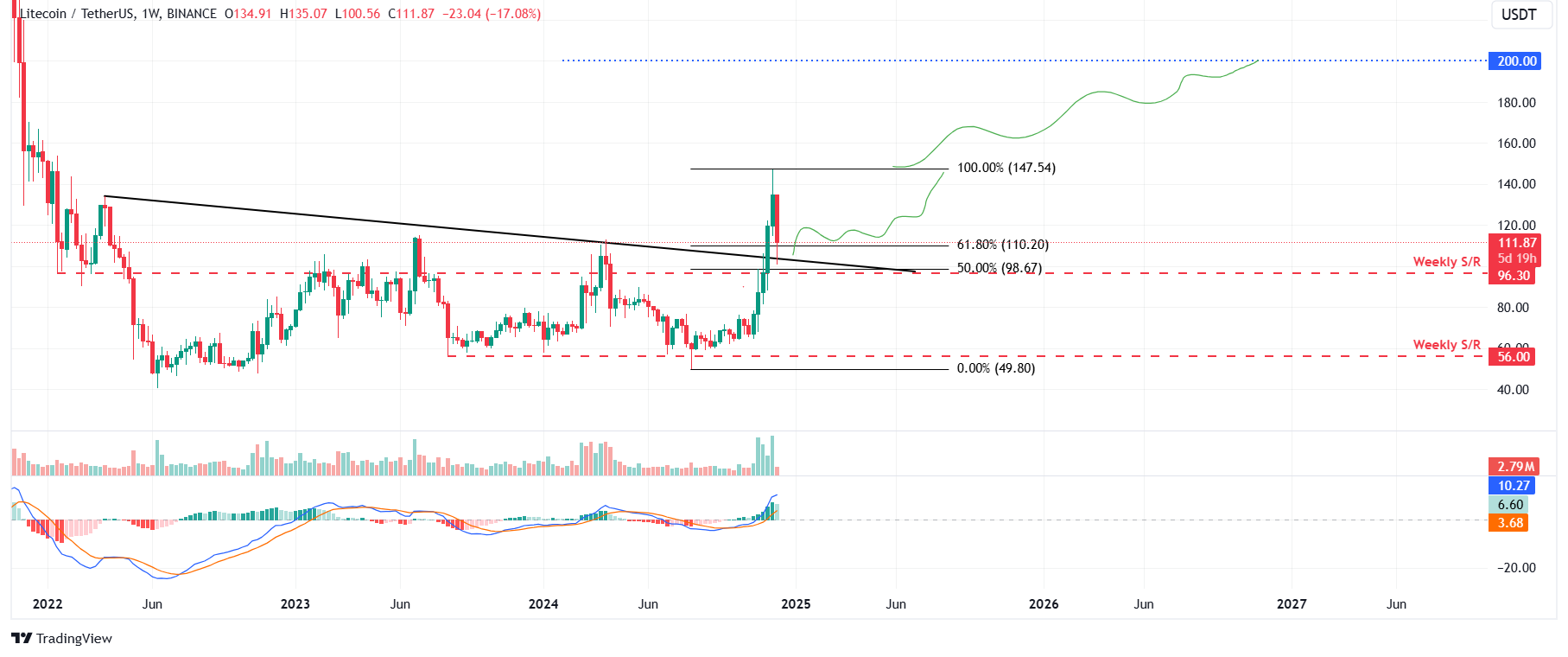 LTC/USDT weekly chart