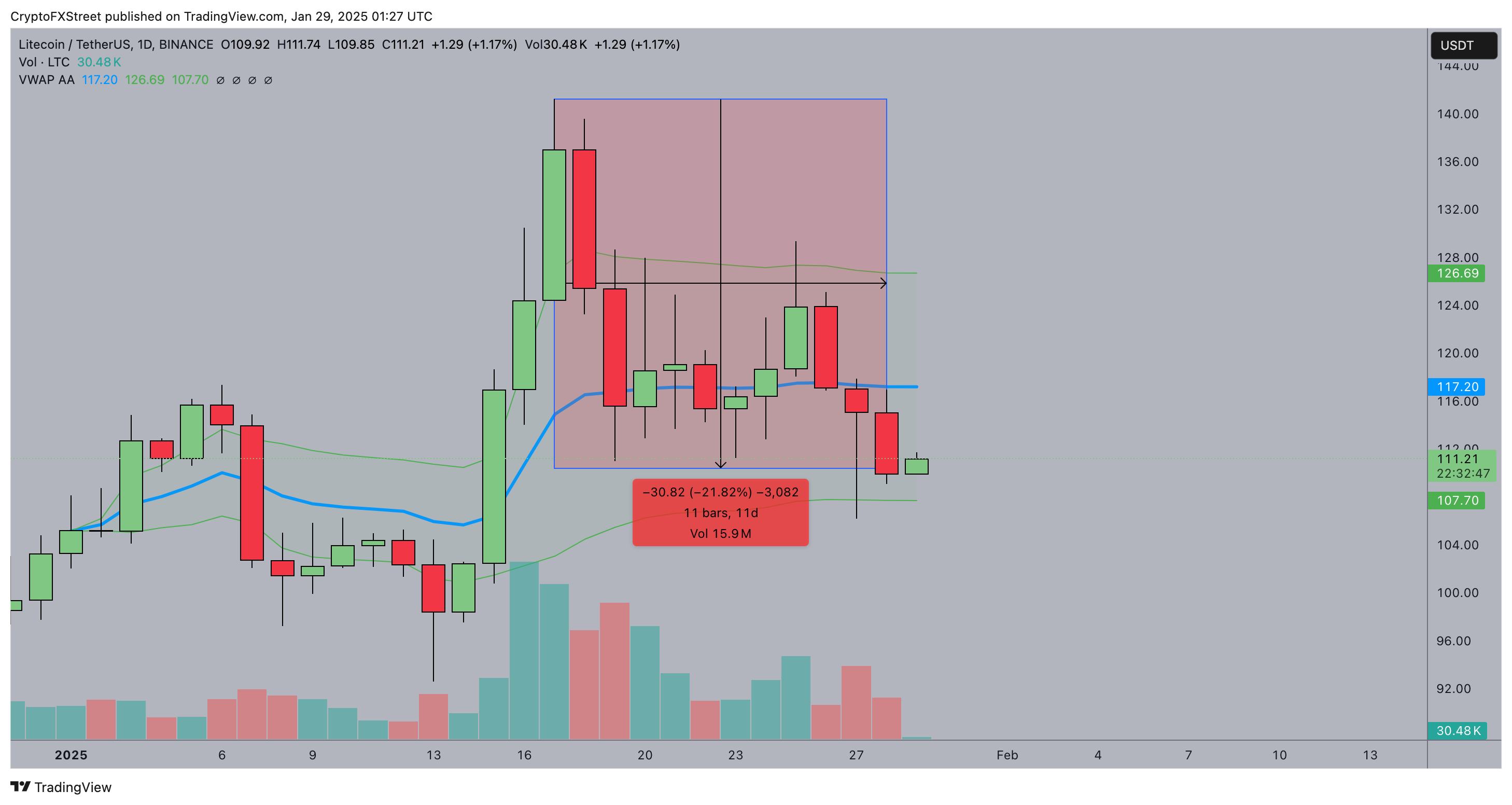 Litecoin Price Forecast | LTCUSDT