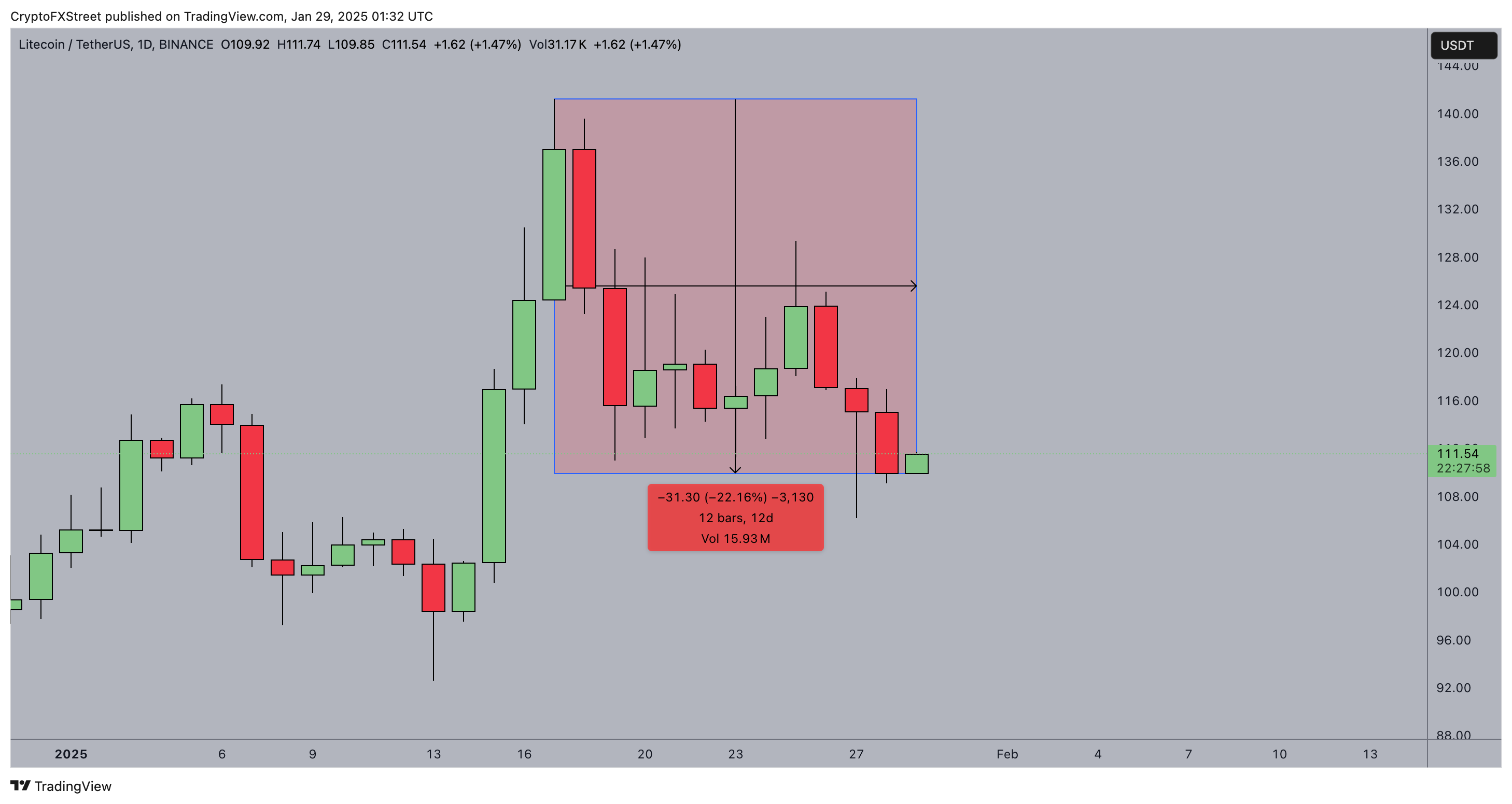 Litecoin Price Action | LTCUSDT