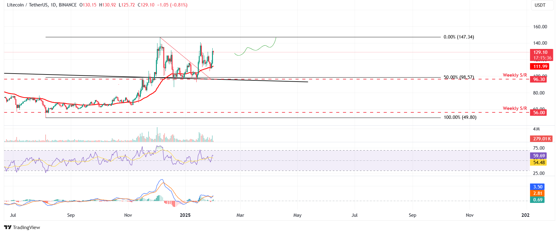 LTC/USDT daily chart