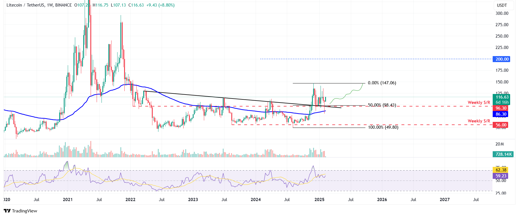 LTC/USDT weekly chart