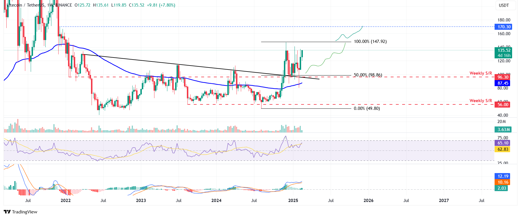 Gráfico semanal de LTC/USDT