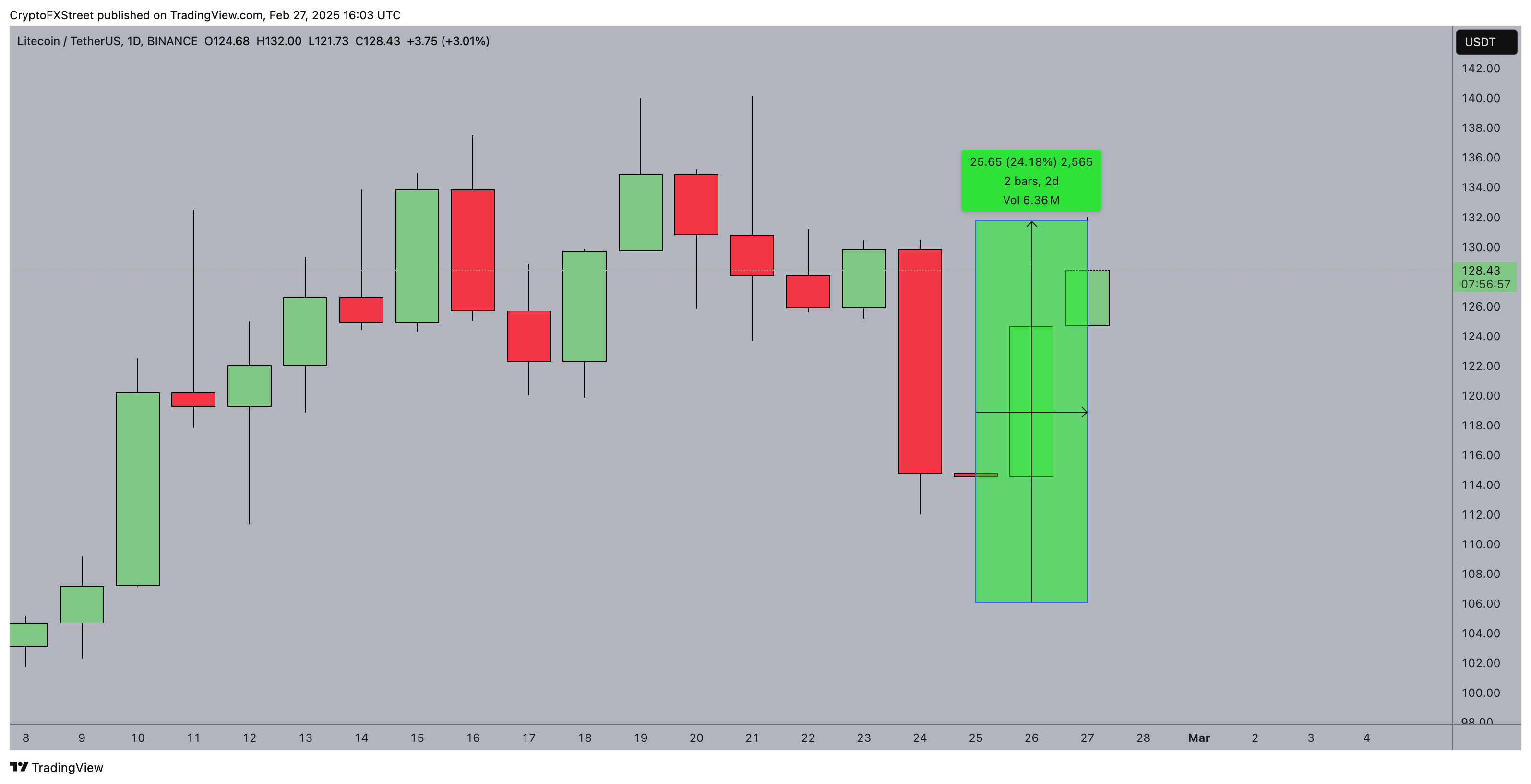 Litecoin (LTC) price action 