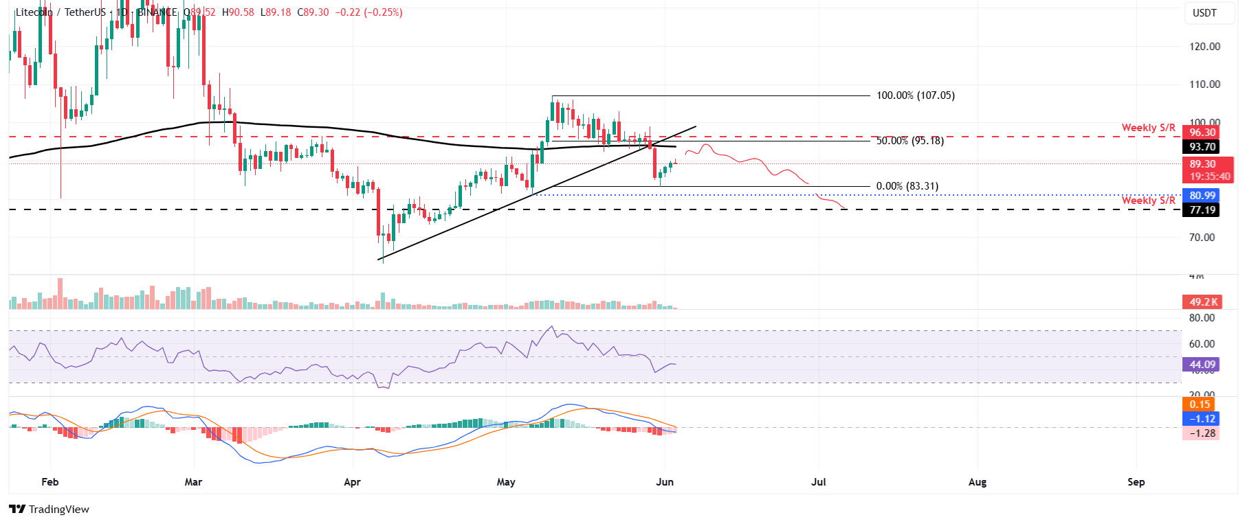 LTC/USDT daily chart