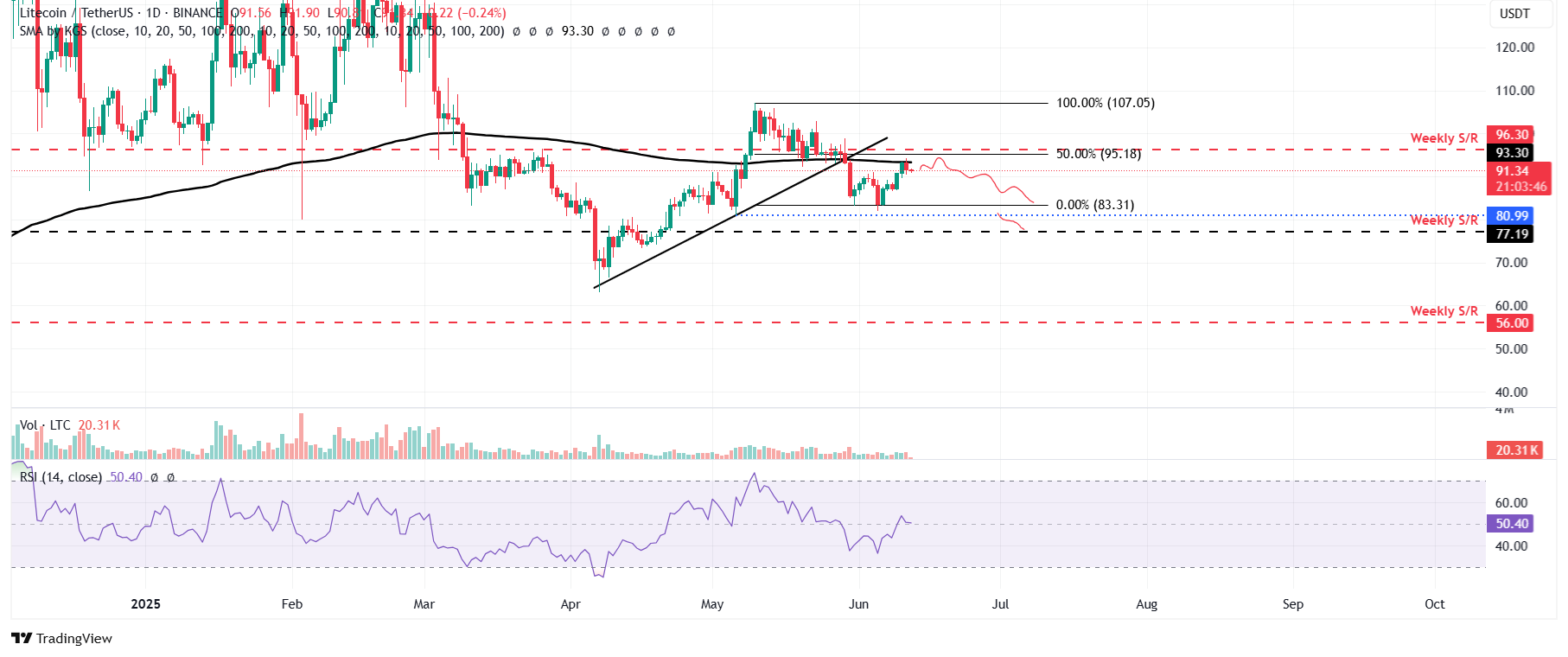 Gráfico diario de LTC/USDT