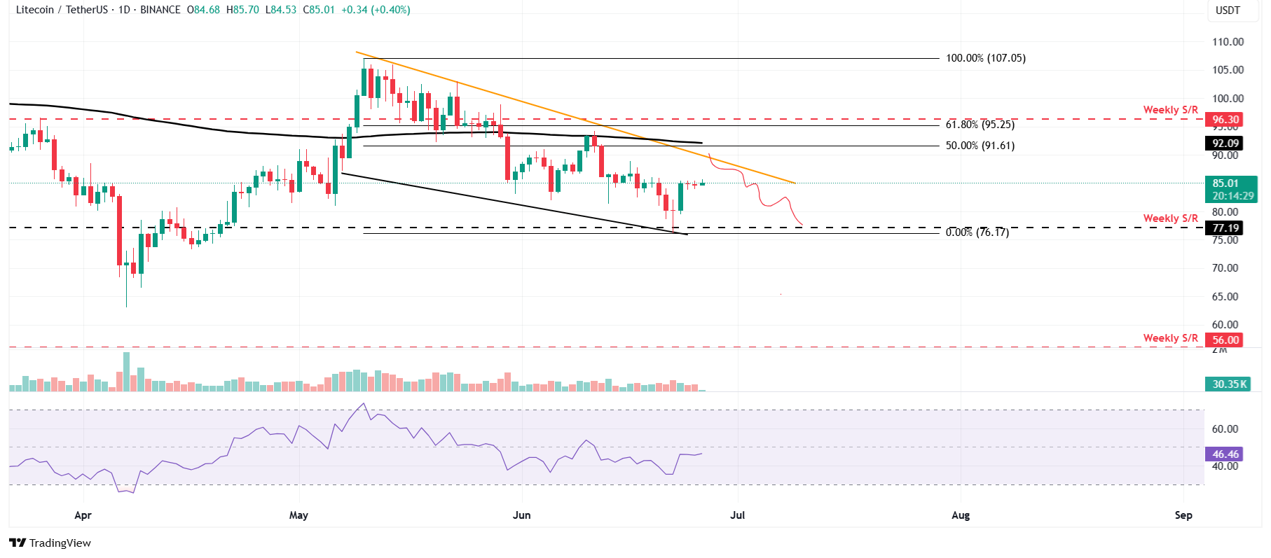 Biểu đồ hàng ngày LTC/USDT