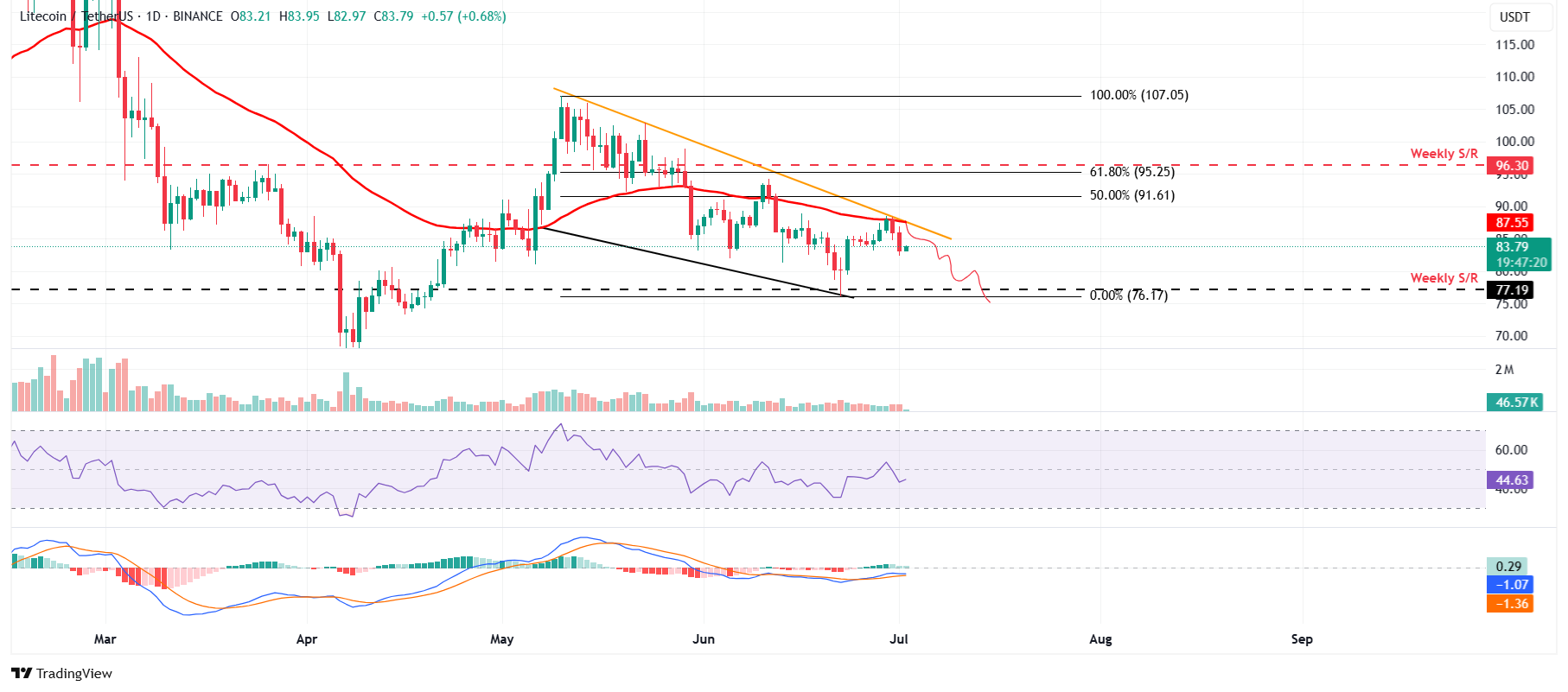 LTC/USDT daily chart