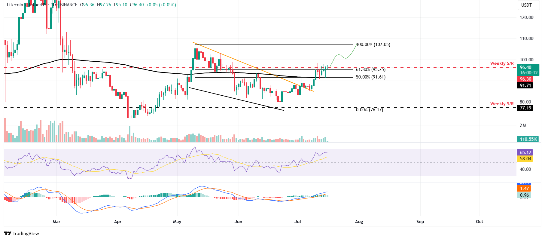 LTC/USDT daily chart
