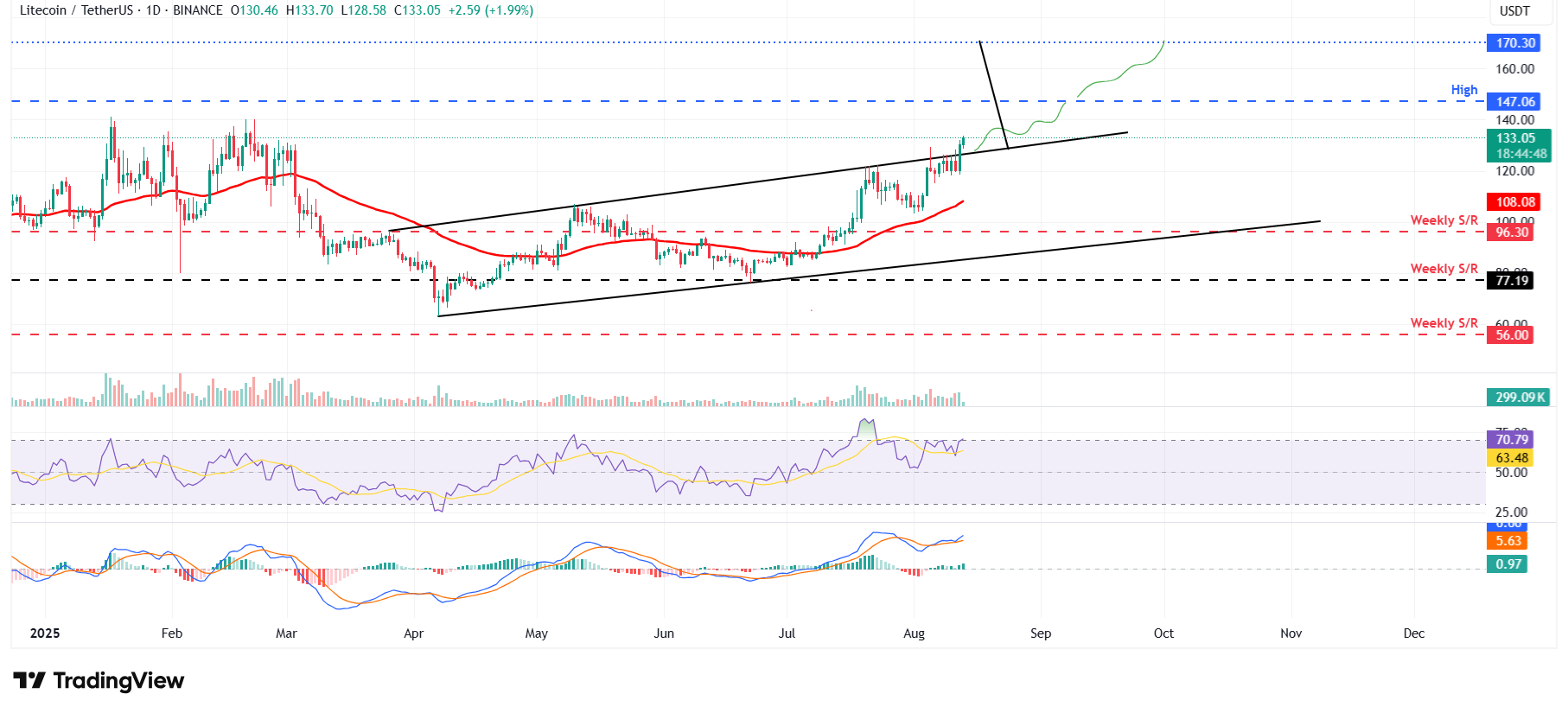 LTC/USDT daily chart 