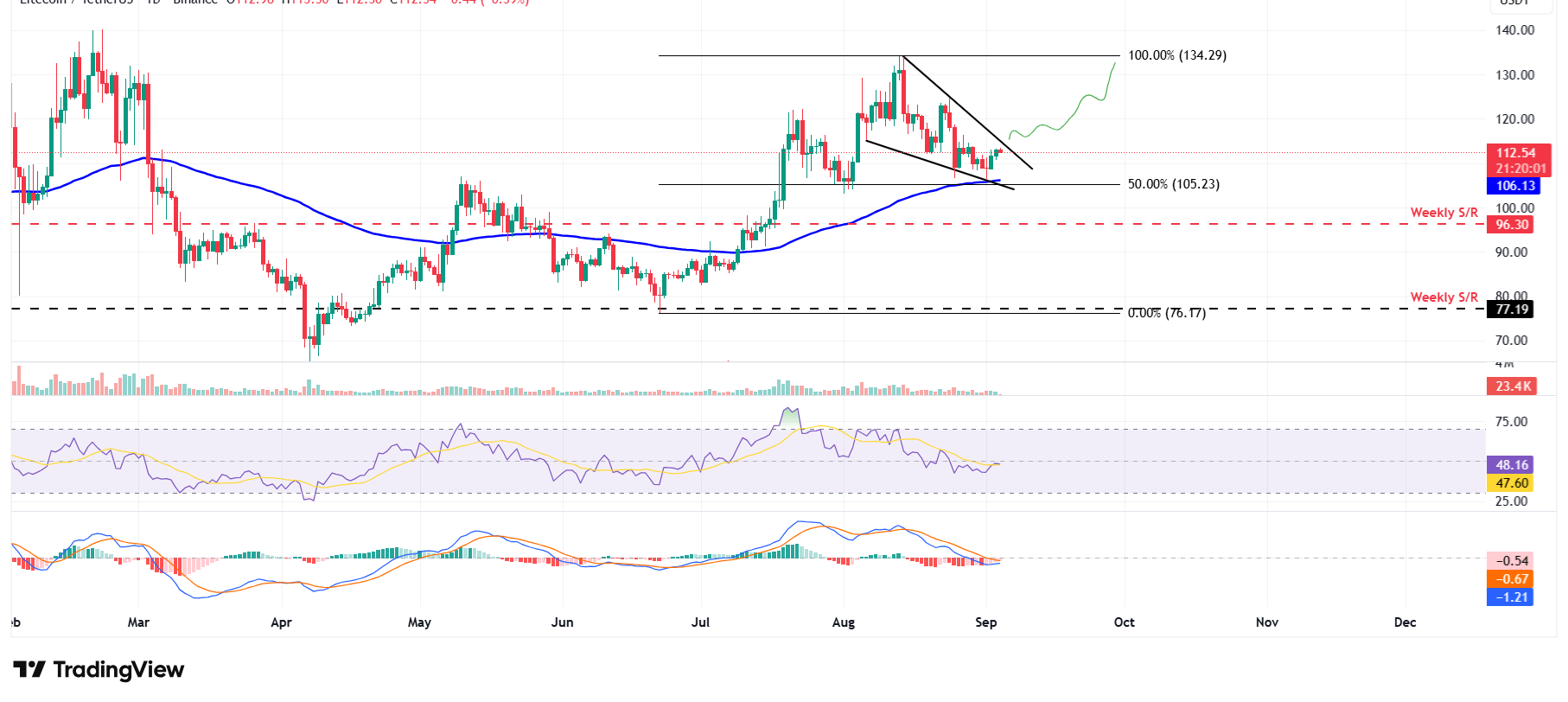 LTC/USDT daily chart 