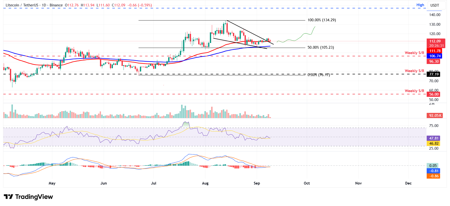 LTC/USDT daily chart 