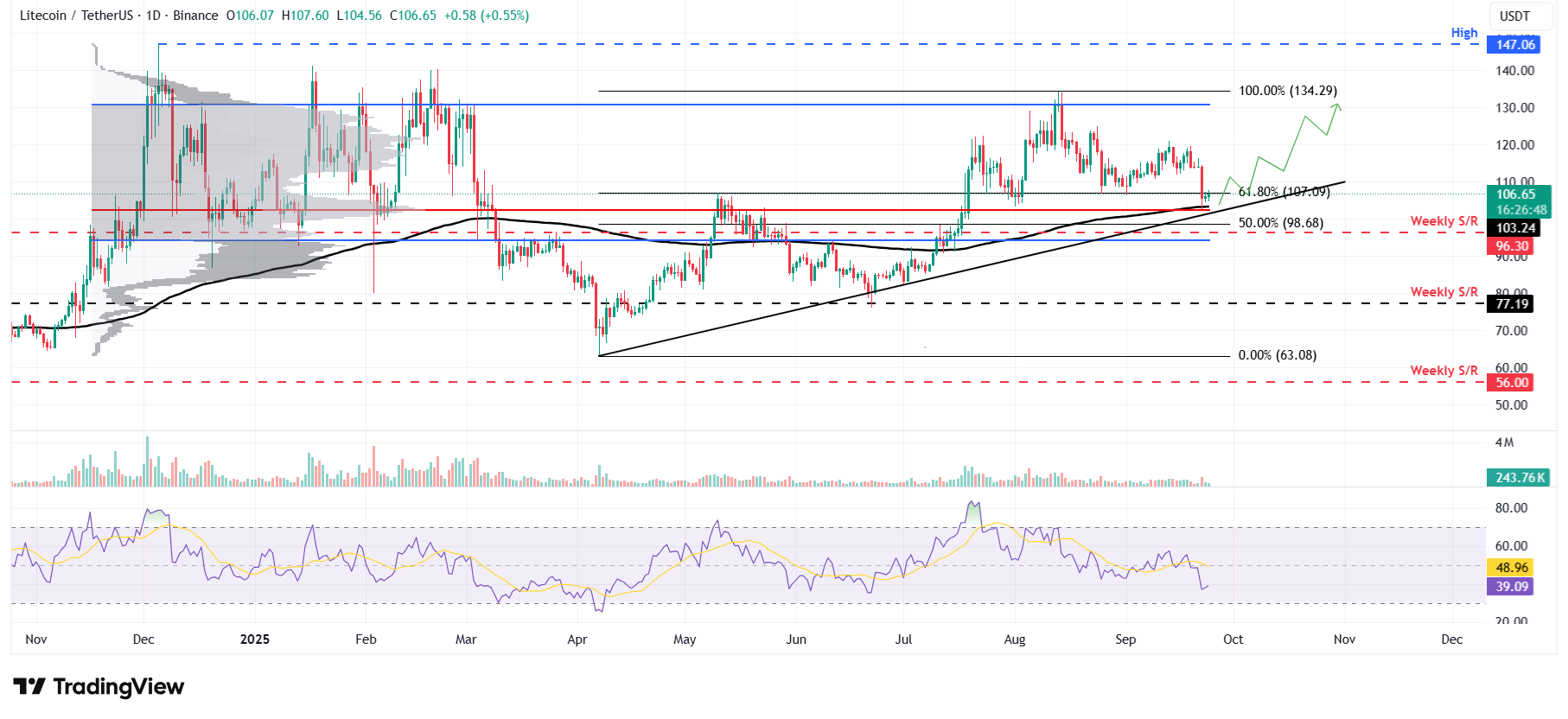 LTC/USDT daily chart 