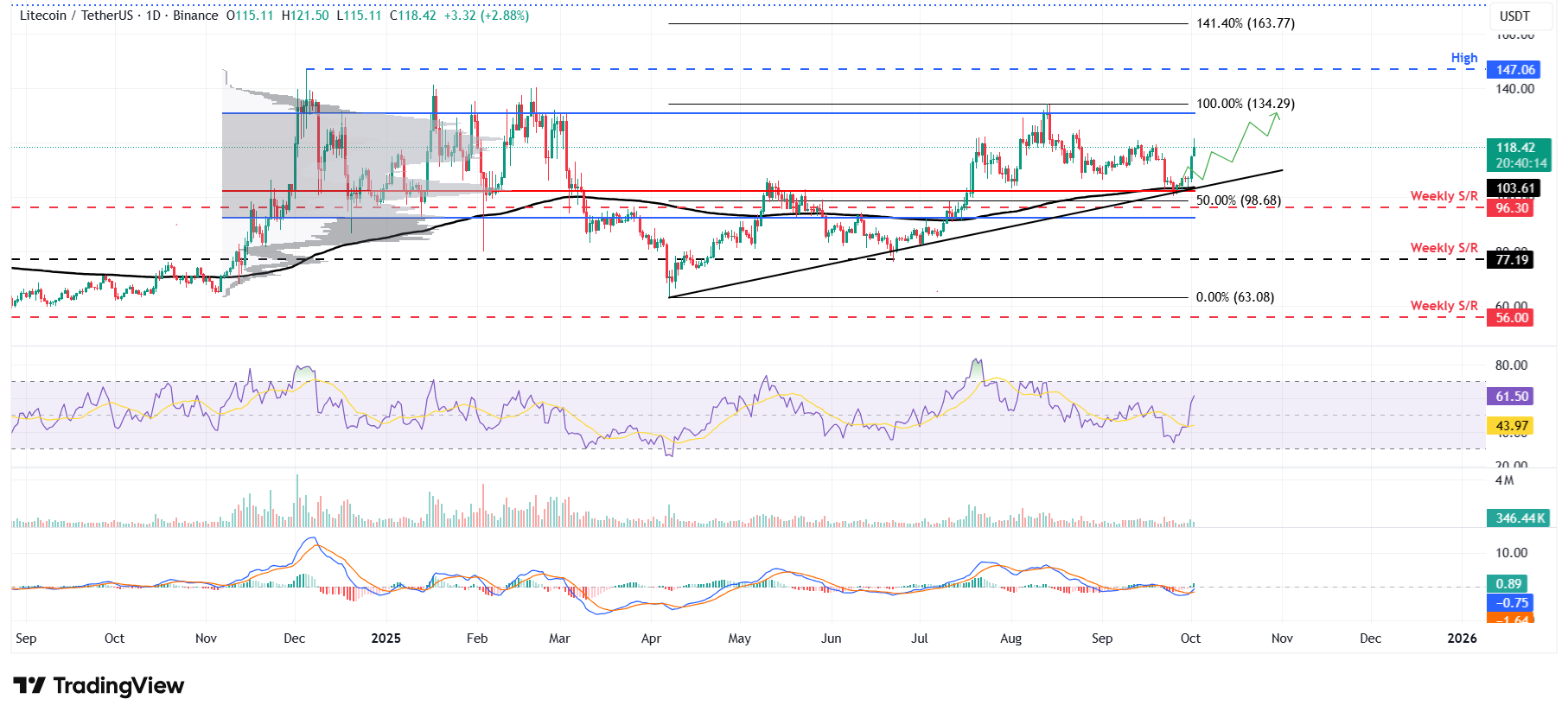 LTC/USDT daily chart