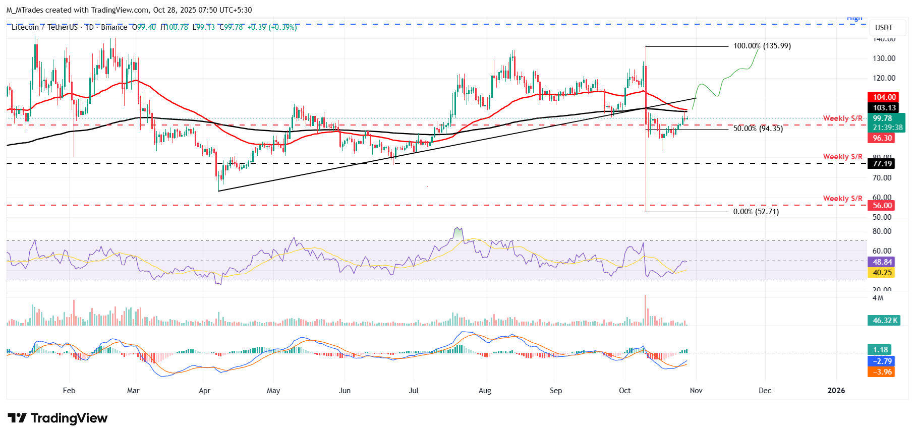 LTC/USDT daily chart