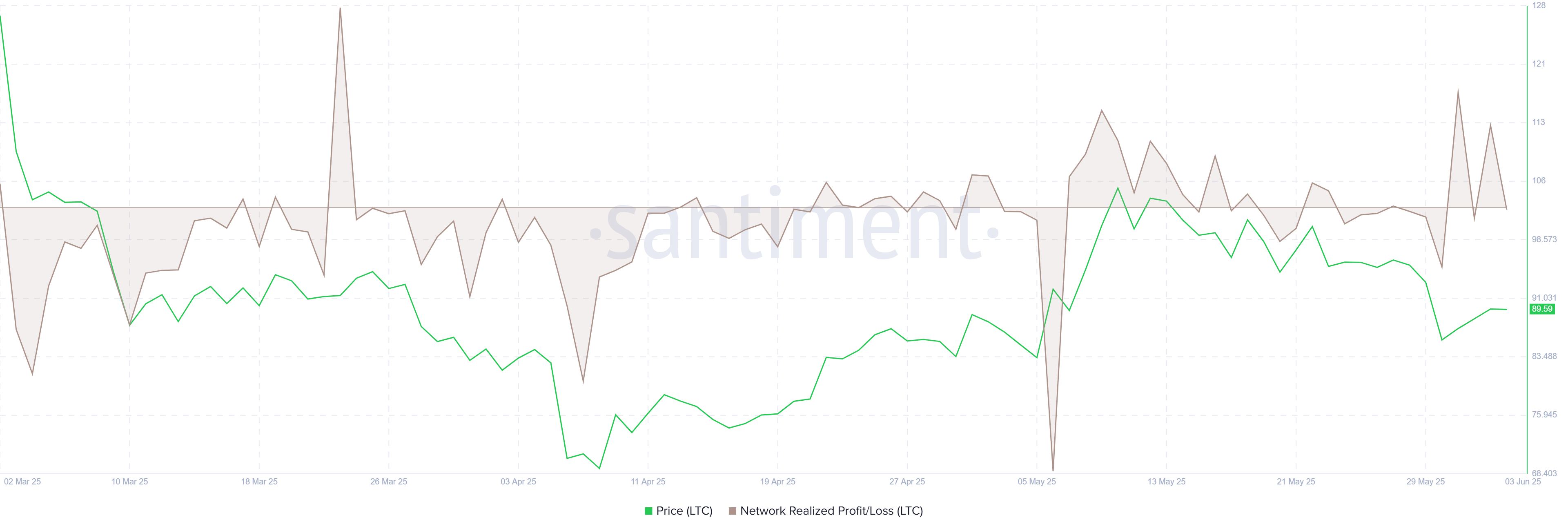 LTC NPL chart. Source: Santiment