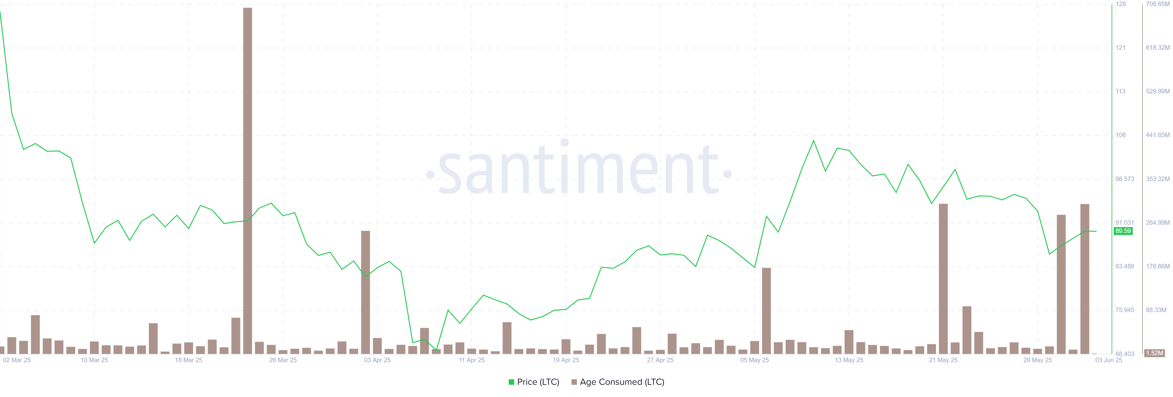LTC Age Consumed chart. Source: Santiment