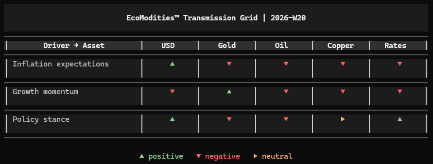 Cross-Asset Transmission Grid from the Global Macro Transmission Monitor The table maps how inflation expectations, growth momentum and policy stance propagated through USD, Gold, Oil, Copper and Rates during Week 20 of 2026 using directional arrows to show positive, negative or neutral macro transmission across asset classes. analysis by Luca Mattei, specialized commodities and macro analyst.