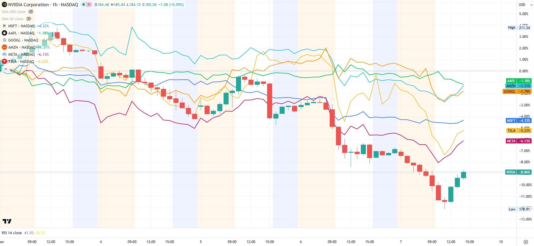 Magnificent 7 stocks