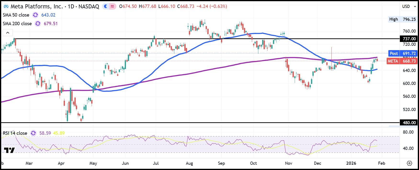 META Platforms günlük grafik