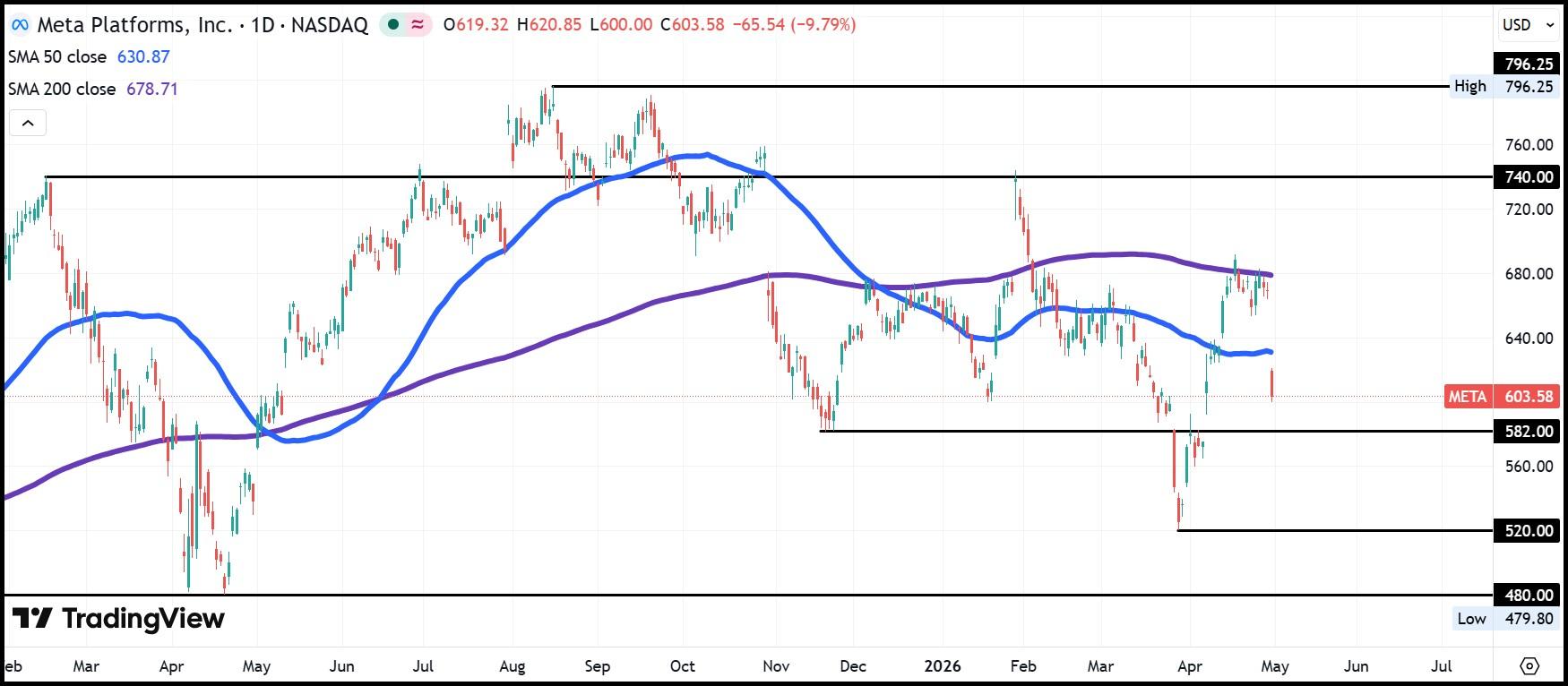 Meta Platforms daily chart April 2026