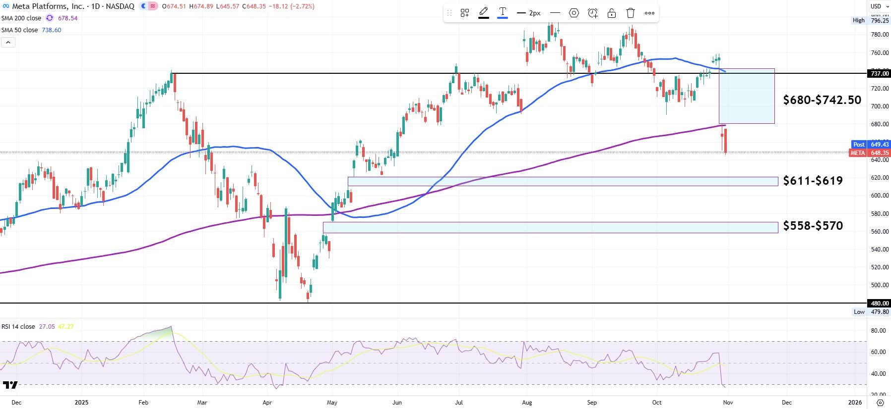 مخطط أسهم META اليومي