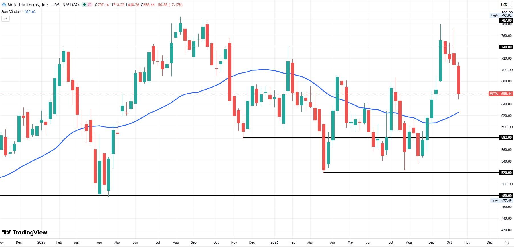 META weekly stock chart