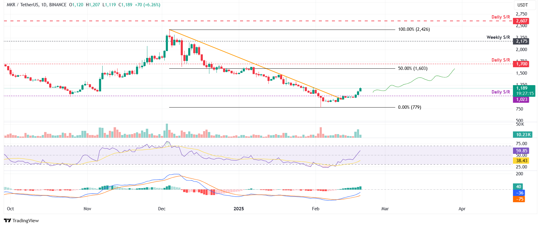 MKR/USDT daily chart