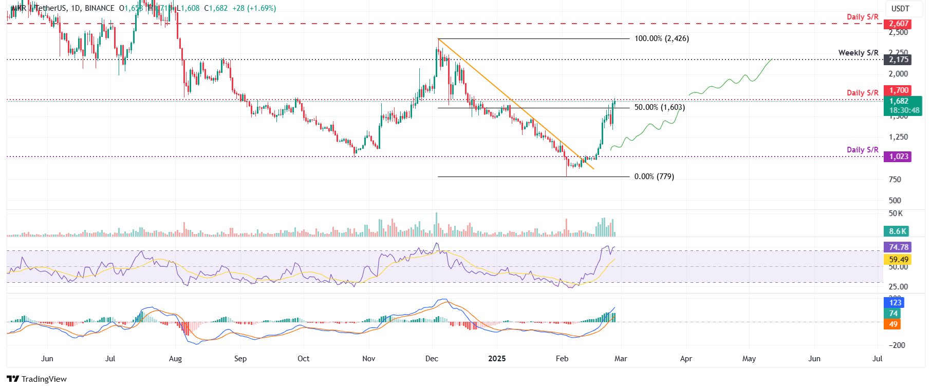 Gráfico diario de MKR/USDT