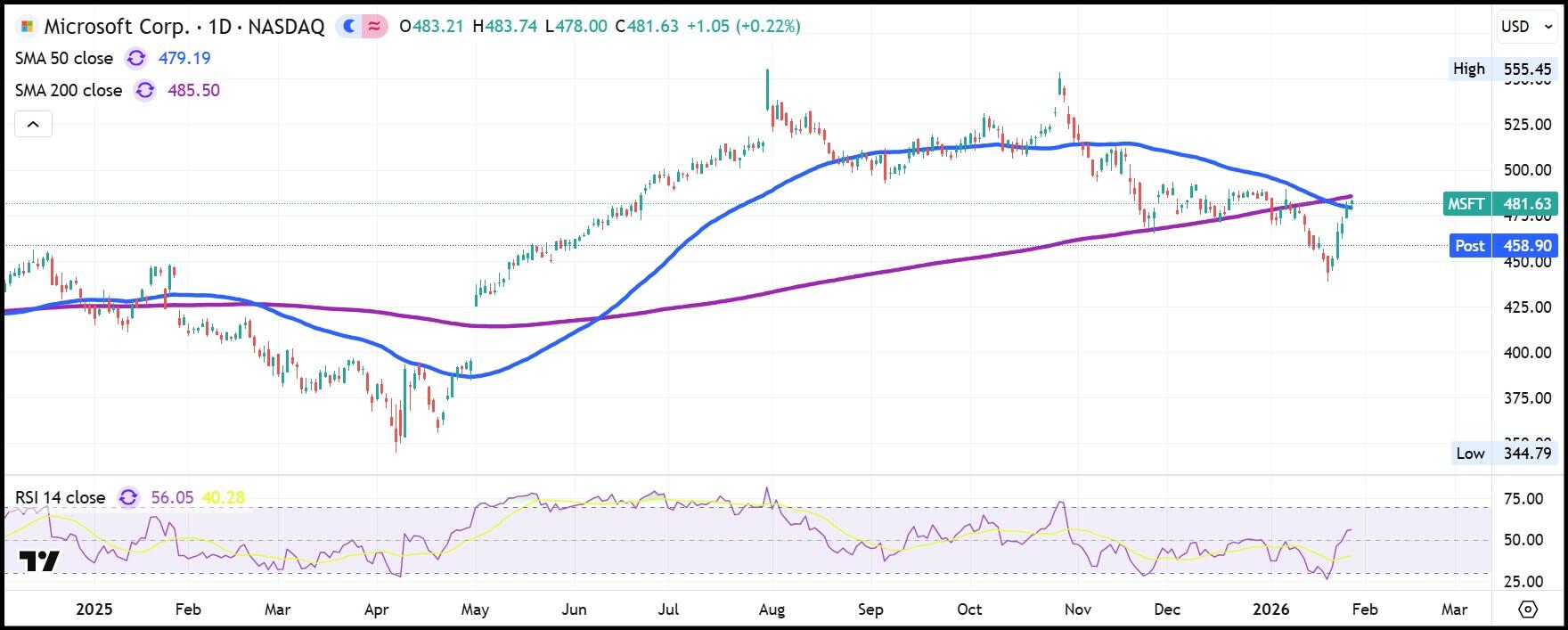 Biểu đồ cổ phiếu hàng ngày của Microsoft MSFT