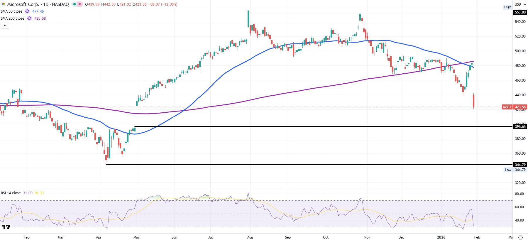 Microsoft Tagesaktienchart MSFT Cloud Azure AI