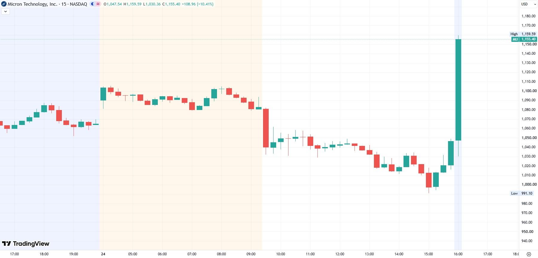 Micron 15-minute chart MU