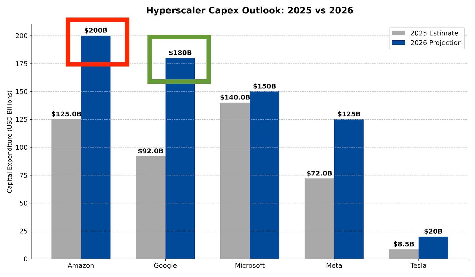 MAG7 AI Capex Amazon