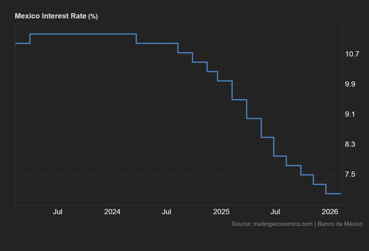 Banxico Diperkirakan Menahan Suku Bunga di 7% Menjelang Rapat 26 Maret: Analisis Risiko dan Peluang