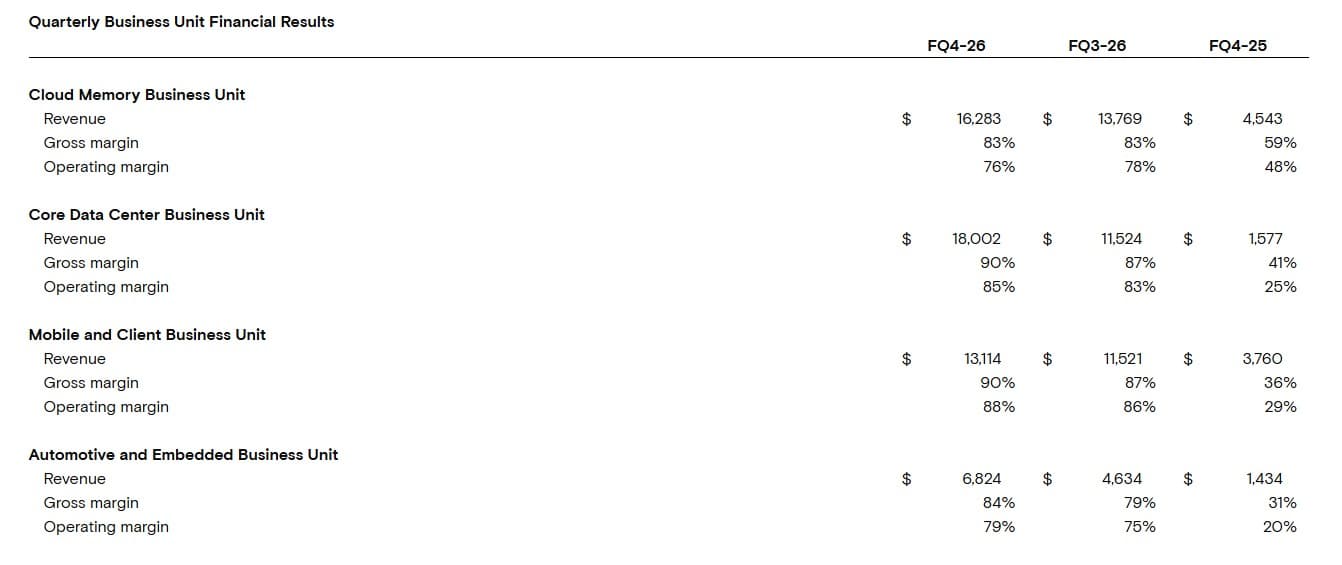 Resultados financieros de Micron por segmento de negocio / Cuarto trimestre fiscal de 2026