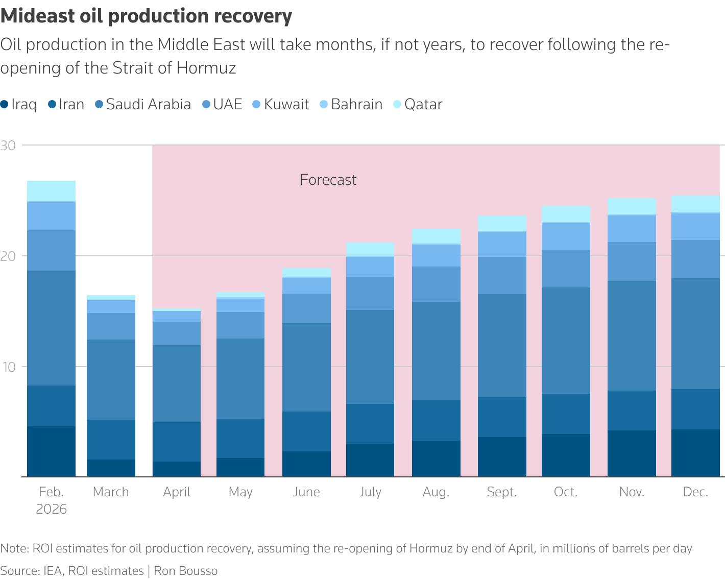 Mideast Oil production recovery