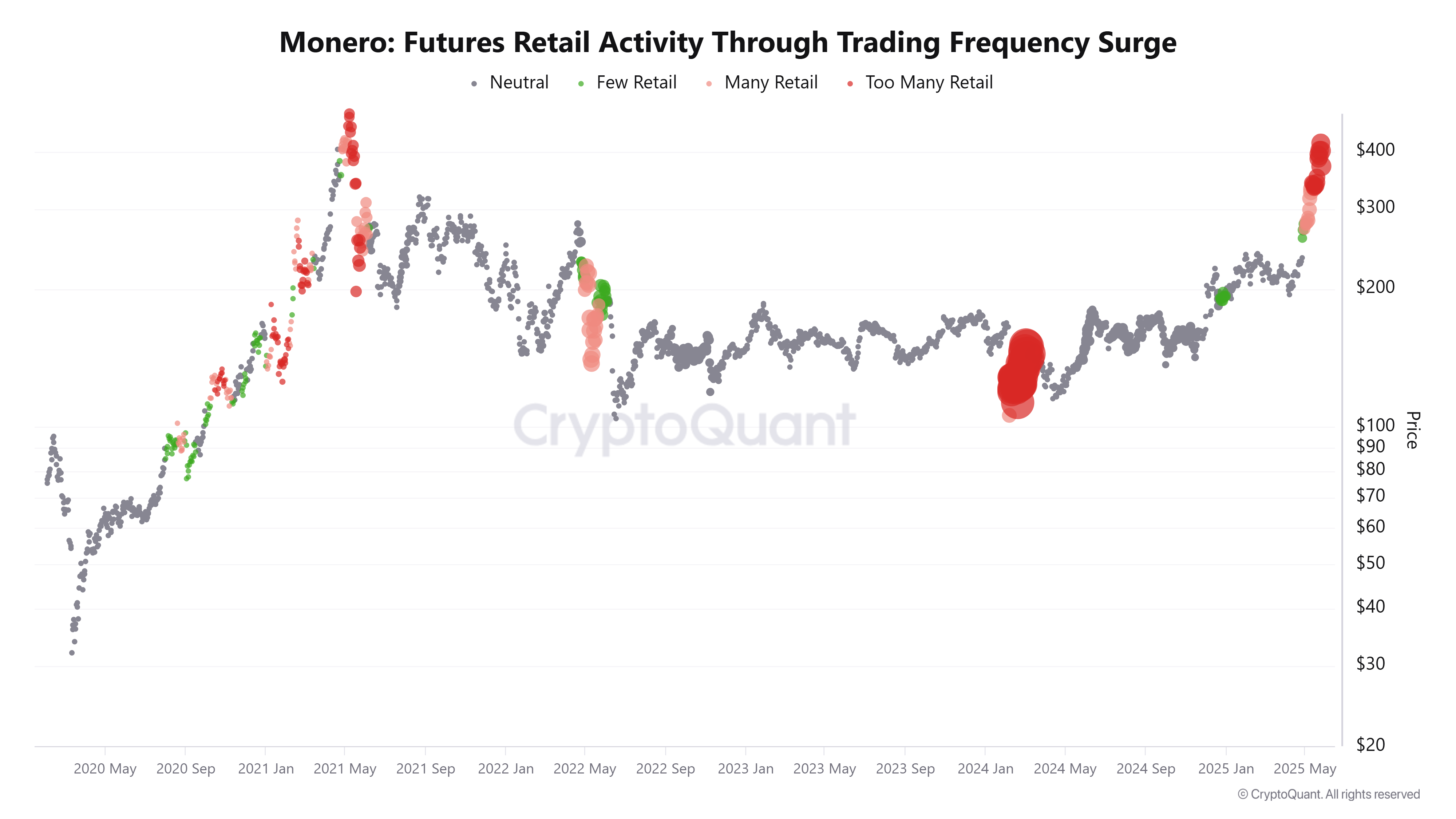 XMR Futures Retail Activity Through Trading Frequency Surge Source: CryptoQuant