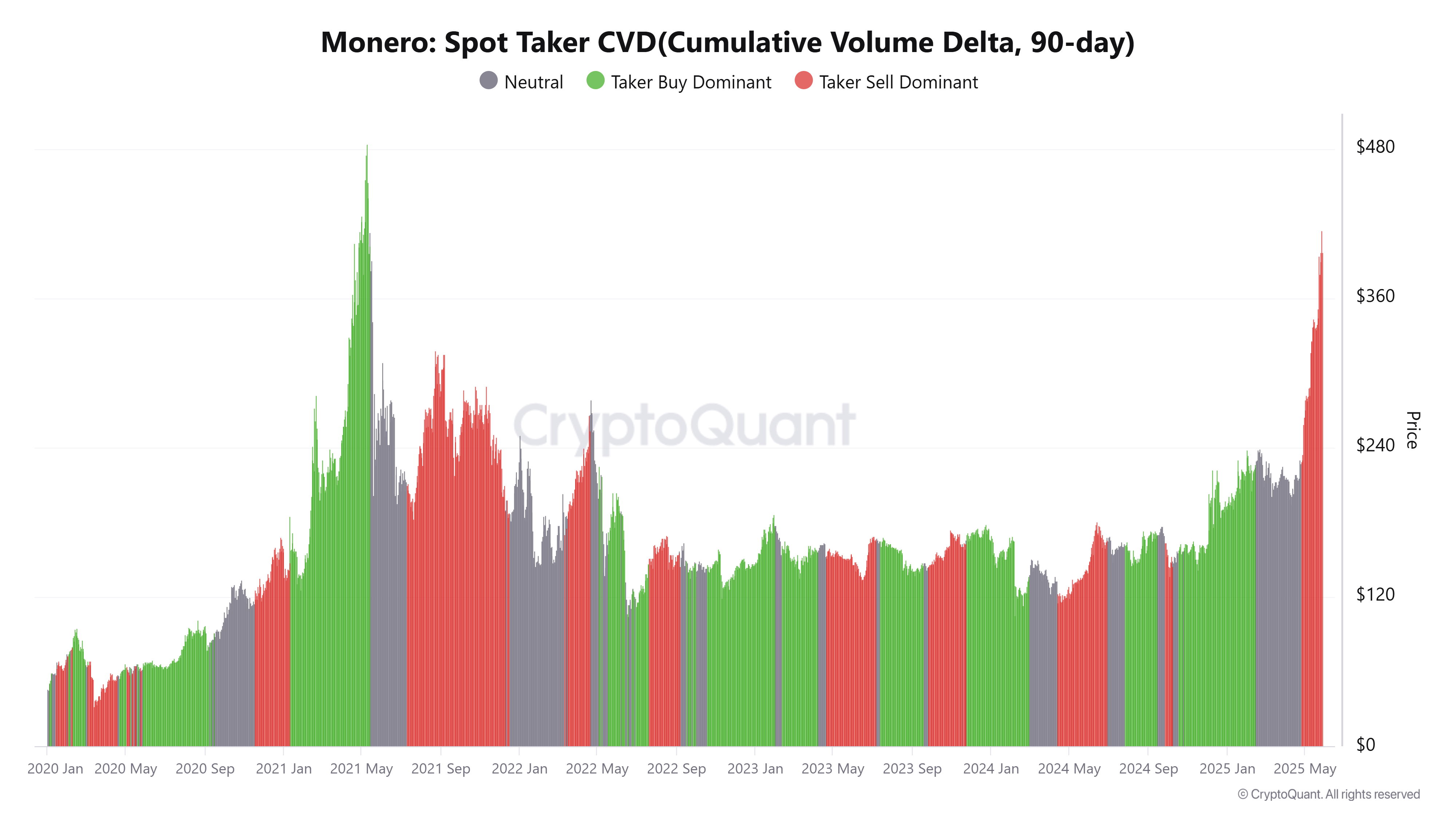 XMR Spot Taker CVD chart. Source: CryptoQuant