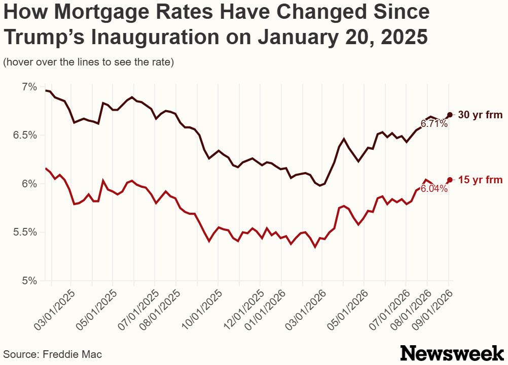 Mortgage rates since Trump
