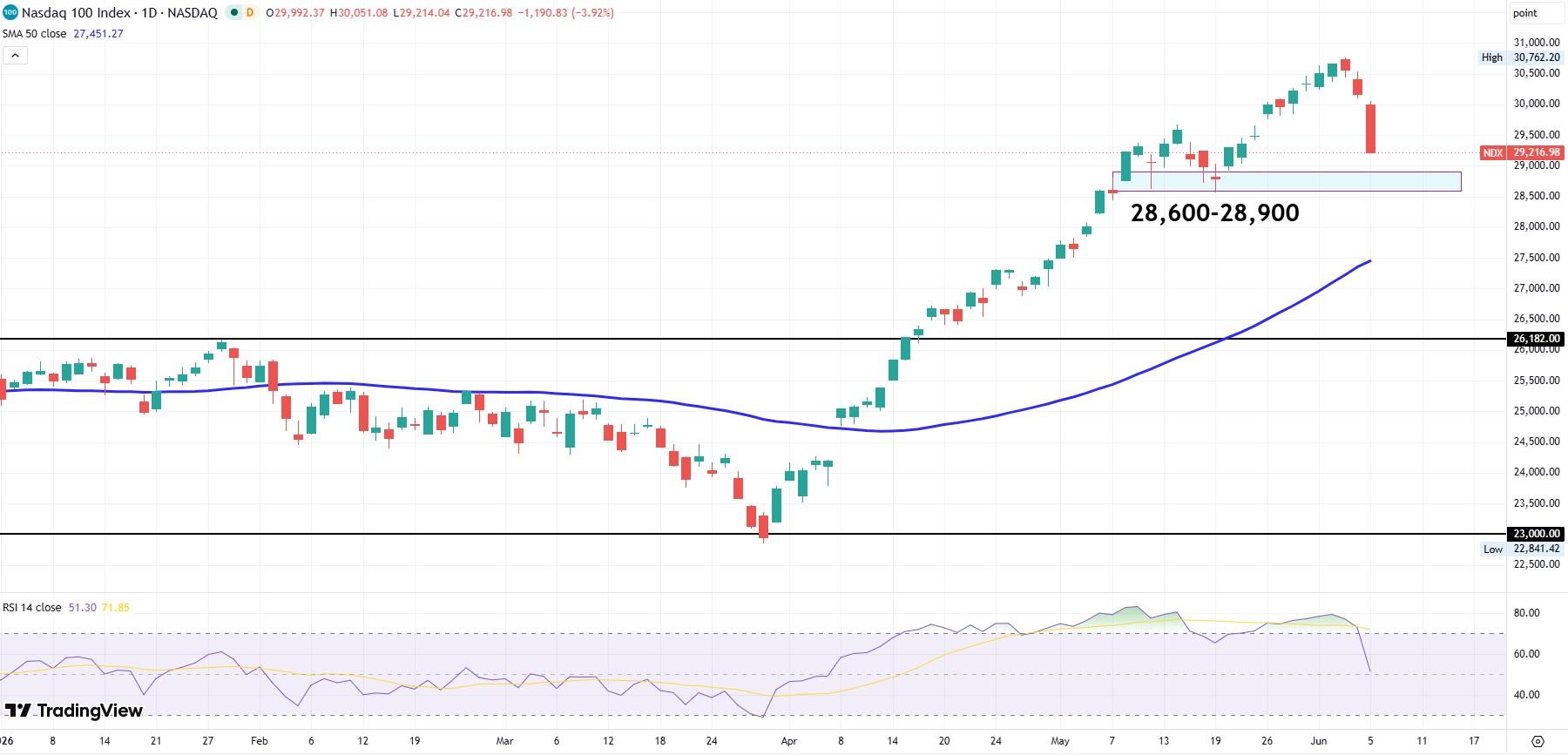 Nasdaq 100 daily chart