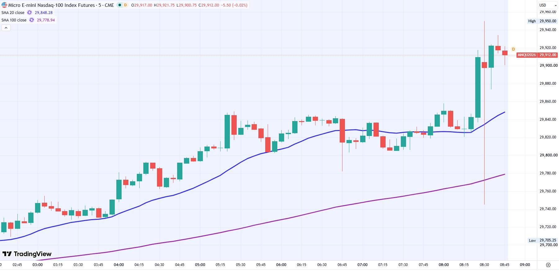 NASDAQ 100 E-mini futures