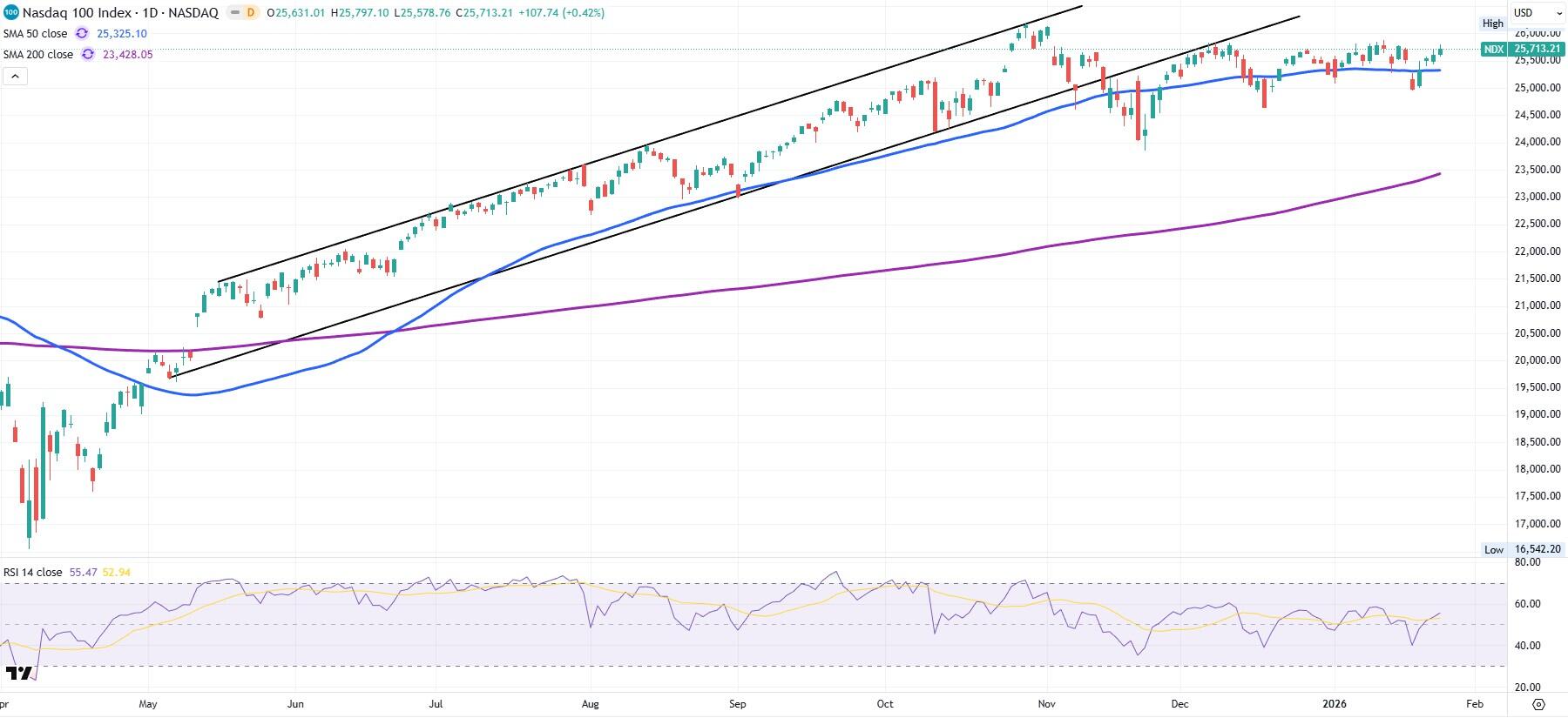 NASDAQ 100 daily chart