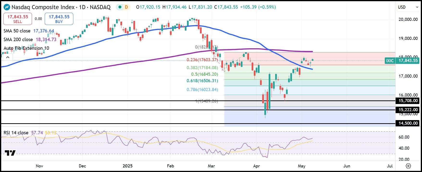 Nasdaq composite day index diagram