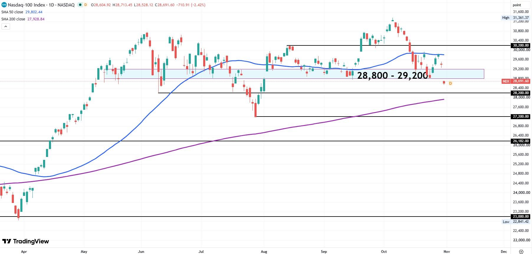 NASDAQ 100 index daily chart